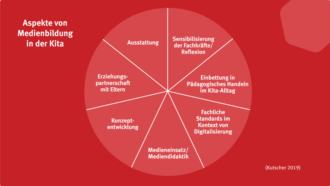 Abbildung 1: Sieben Aspekte von Medienbildung in der Kita (Kutscher 2019)