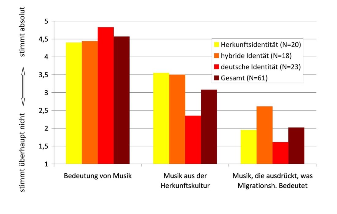 Diagramm 2: Identitätskonstruktion und Bedeutung herkunftskultureller und hybrider Musik