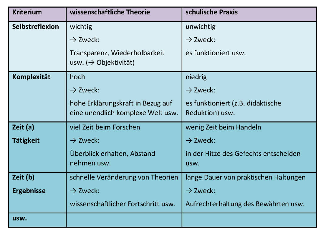 Nille-Abb. 3 Vergleich von wissenschaftlicher Theorie und schulischer Praxis (vom Autor erstellt)