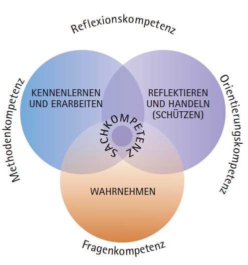 Abb.1 :Bildungsplan Baden.Württemberg