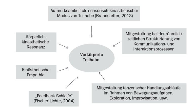 Abb. 1 Formen körperlicher Teilhabe