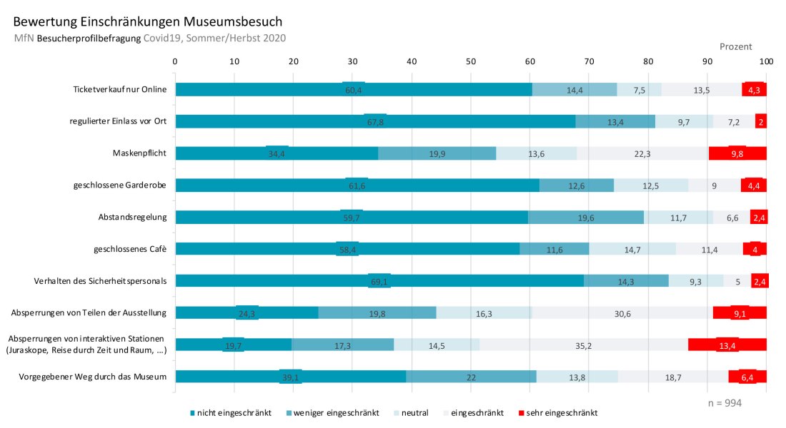 Abb.3 Bewertung der Einschränkung des Museumsbesuchs