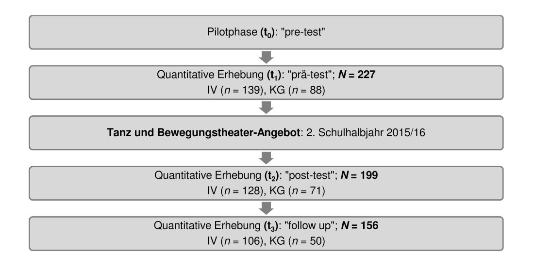 Abb. 1. Forschungsdesign