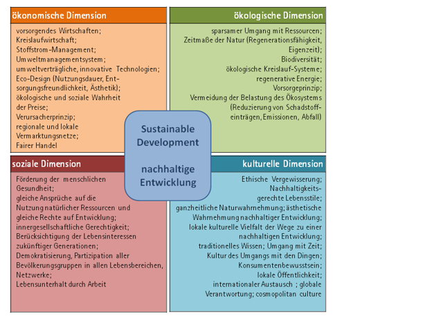 Grafik zum Nachhaltigkeitsviereck
