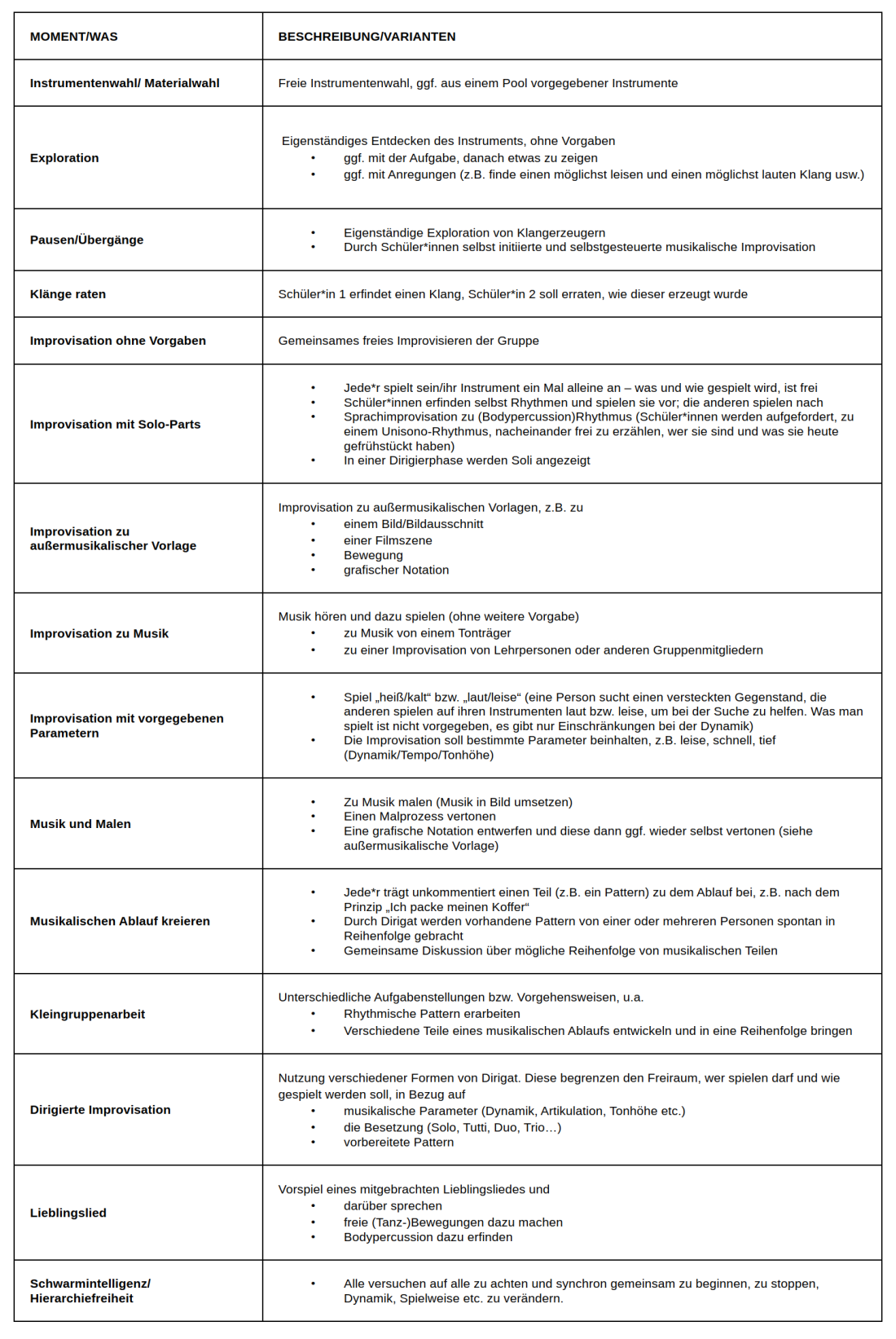 Tabelle mit Beschreibungen von Momenten des Improvisierens