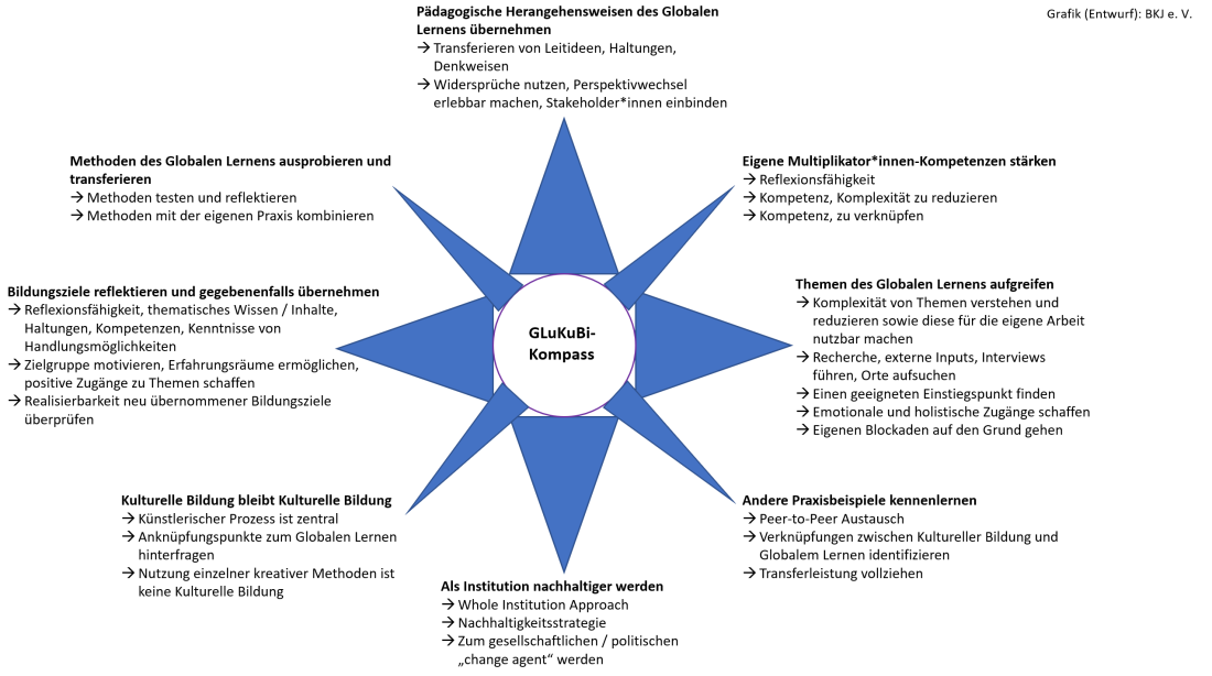 Abb. 1: Kompass für das Zusammenbringen von Globalem Lernen und Kultureller Bildung, der „GLuKuBi-Kompass“ 
