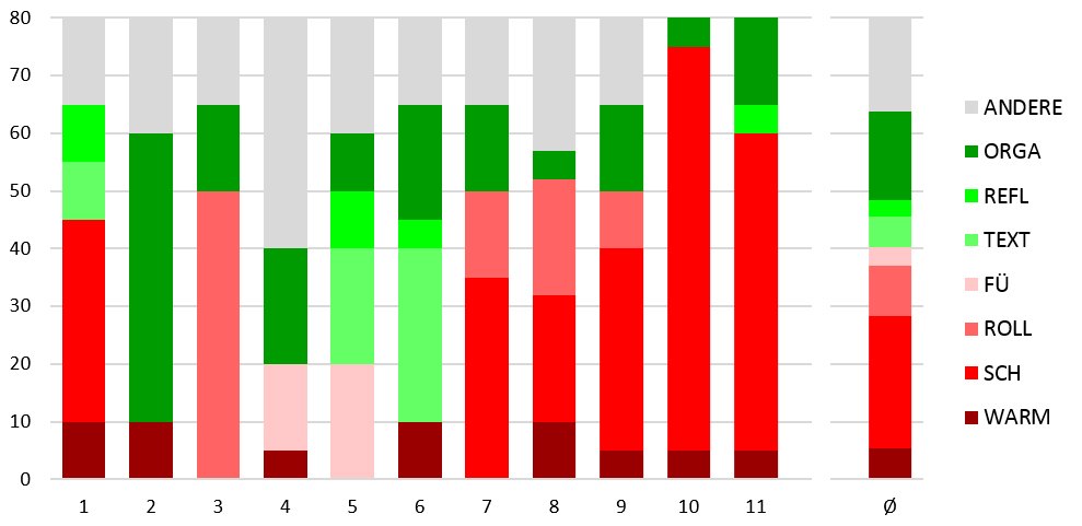 Grafik zu Strukturelementen einer Theater-AG