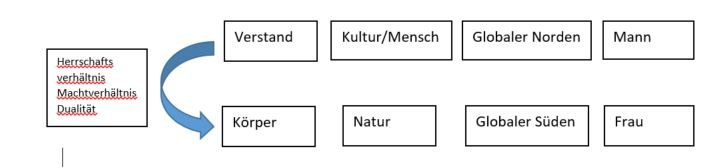 Abb. 11: Dualität Herrschafts-/ Machtverhältnis © Alexandra Waldmann