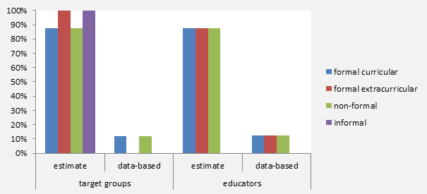 Figure 3: Existing nationwide data of reached target groups and qualification of educators regarding artistic activities in different fields of education