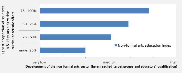Figure 4: Extension of non-formal education differentiated by reached students within curricular artistic offers in eight countries