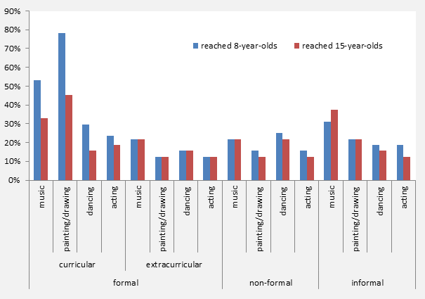 Figure 5: Average reach of target groups regarding artistic activities, differentiated by fields of education and age group
