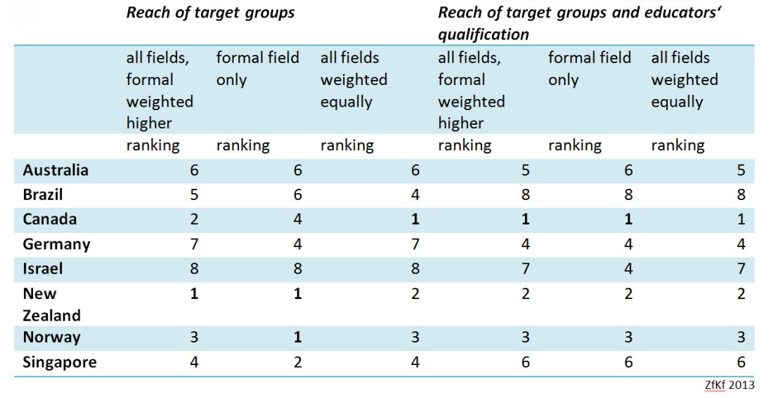 Reach of target groups
