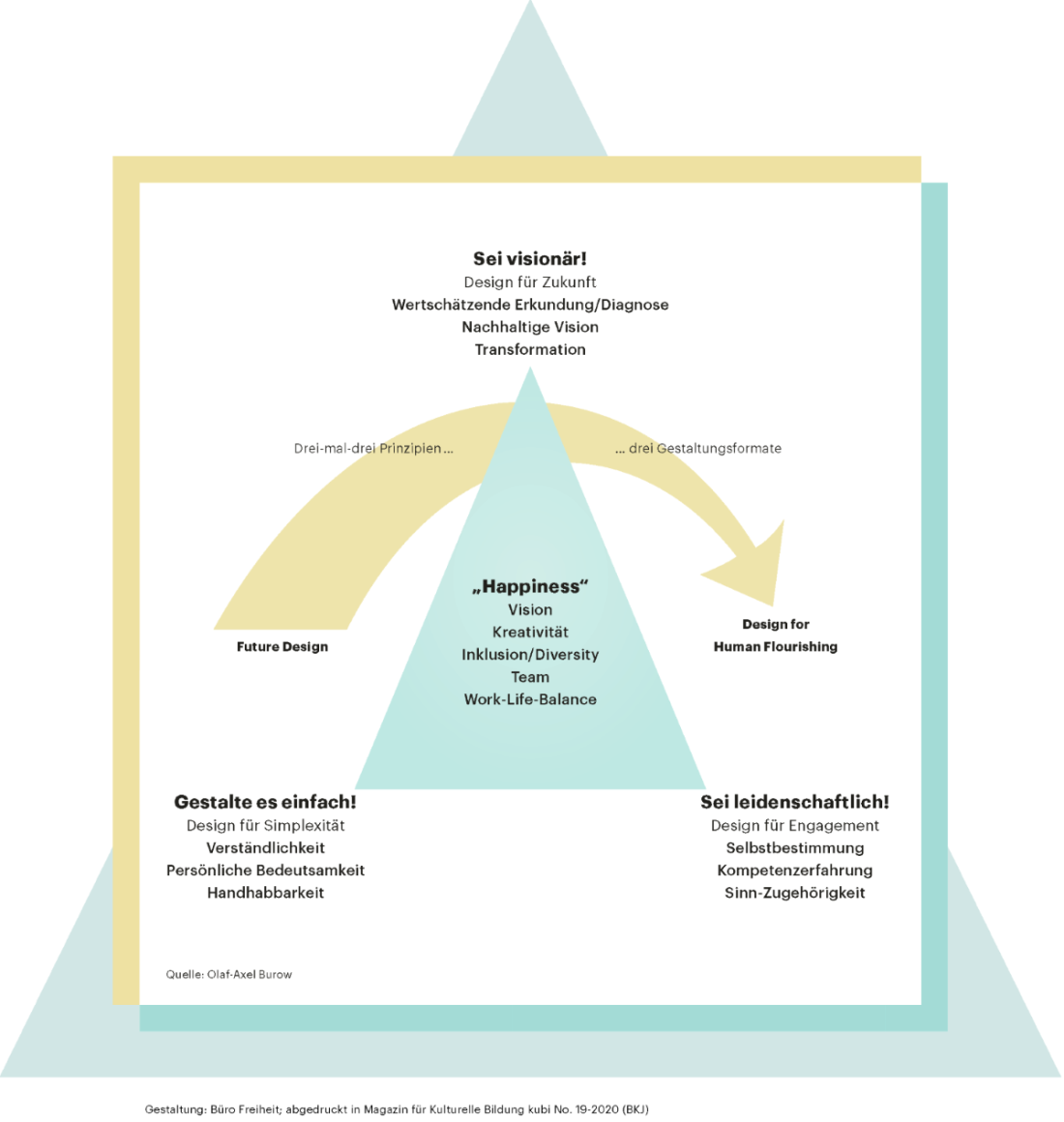 Burow Grafik Bildung 2030