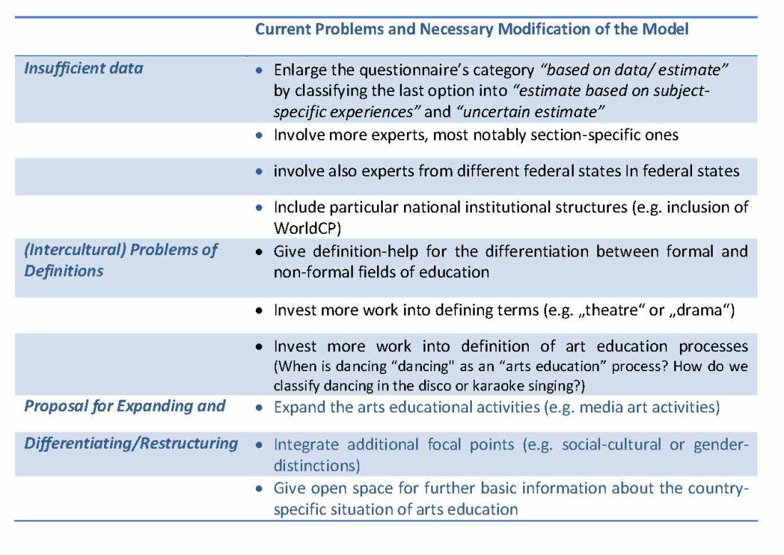 Current problems and necessary modification of the model