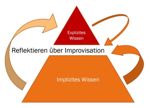 Dreieck: Reflektieren über Improvisation