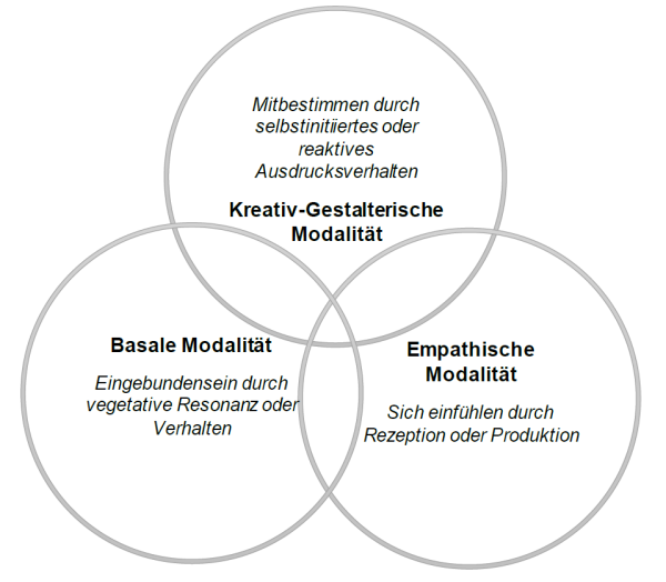 Abb.1: Modalitäten der Verkörperten Teilhabe (Quinten 2021:131).