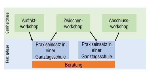 Ablaufschema der Weiterbildung
